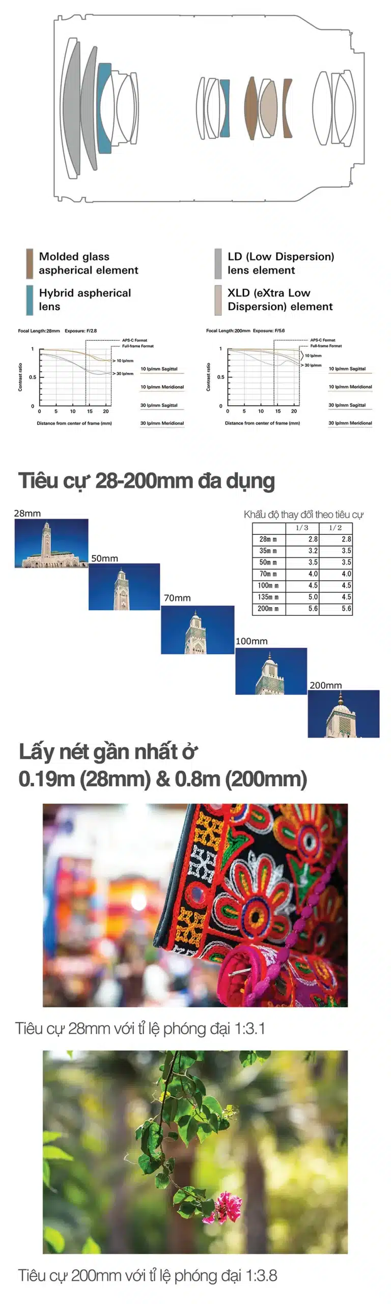 Tamron 28-200mm F/2.8-5.6 Di III RXD Sony FE - A071S