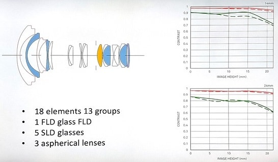 Ống kính Sigma 14-24mm F2.8 DG DN Art ngàm L
