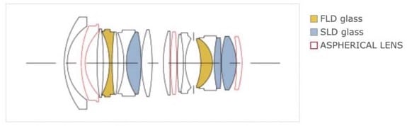 Ống kính Sigma 28mm F1.4 DG HSM Art ngàm L