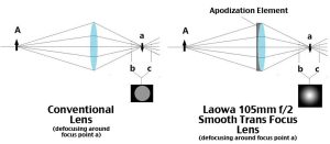 Ống kính Laowa 105mm f/2 Smooth Trans Focus (STF) | Chính Hãng